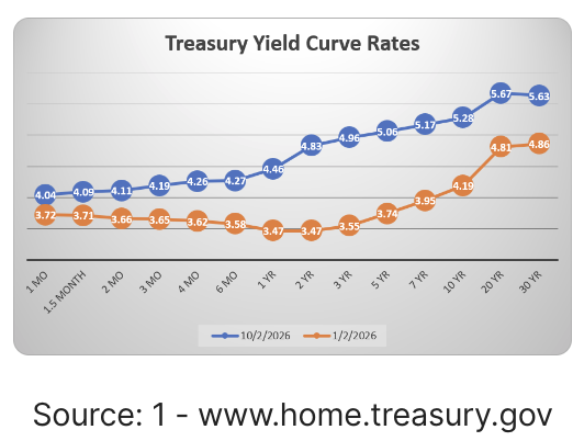 Treasury Yield Curve Rates