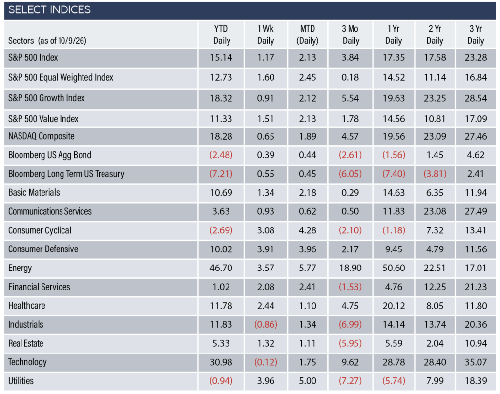 indices